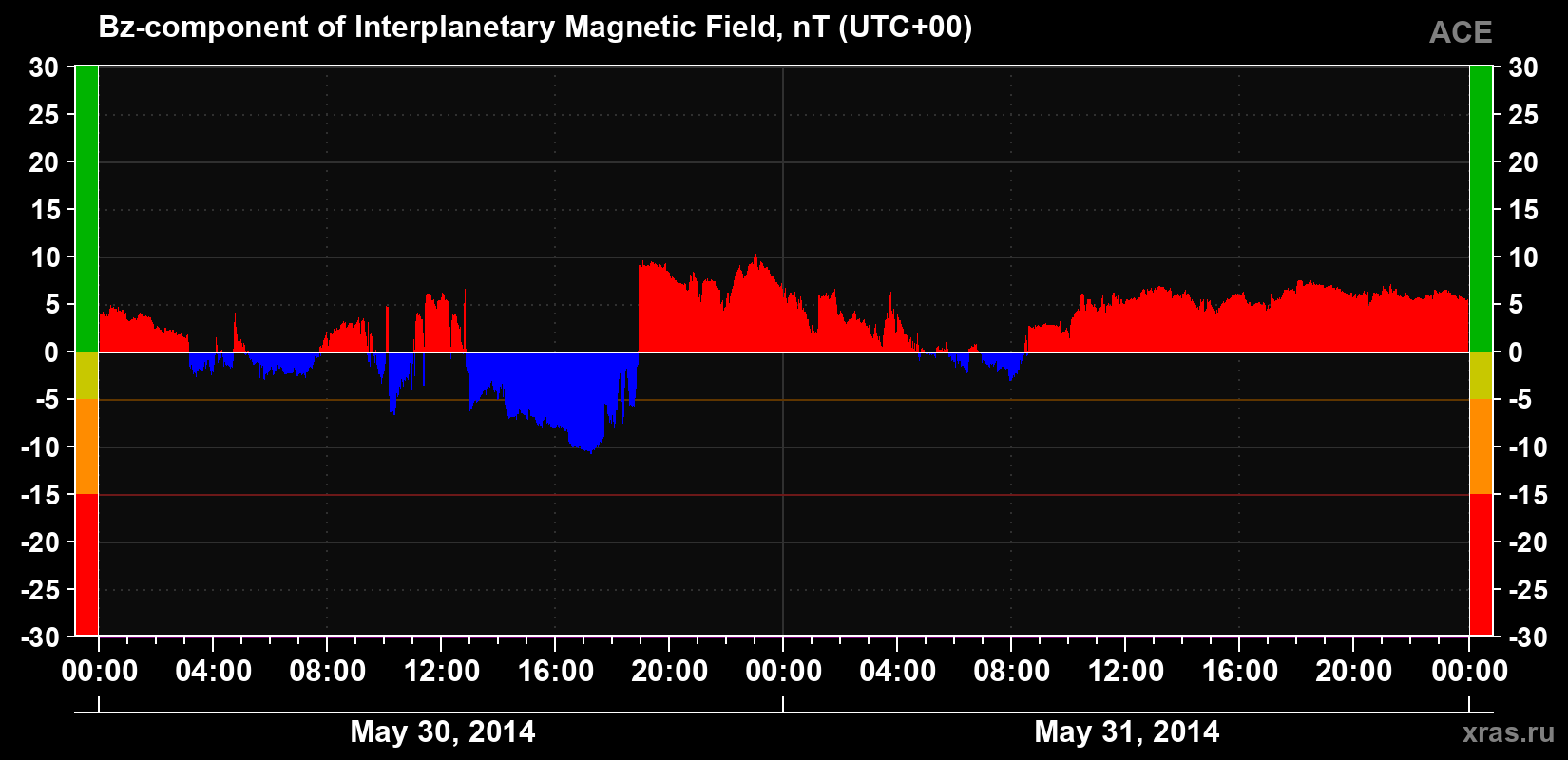 The Bz component of the solar wind magnetic field
