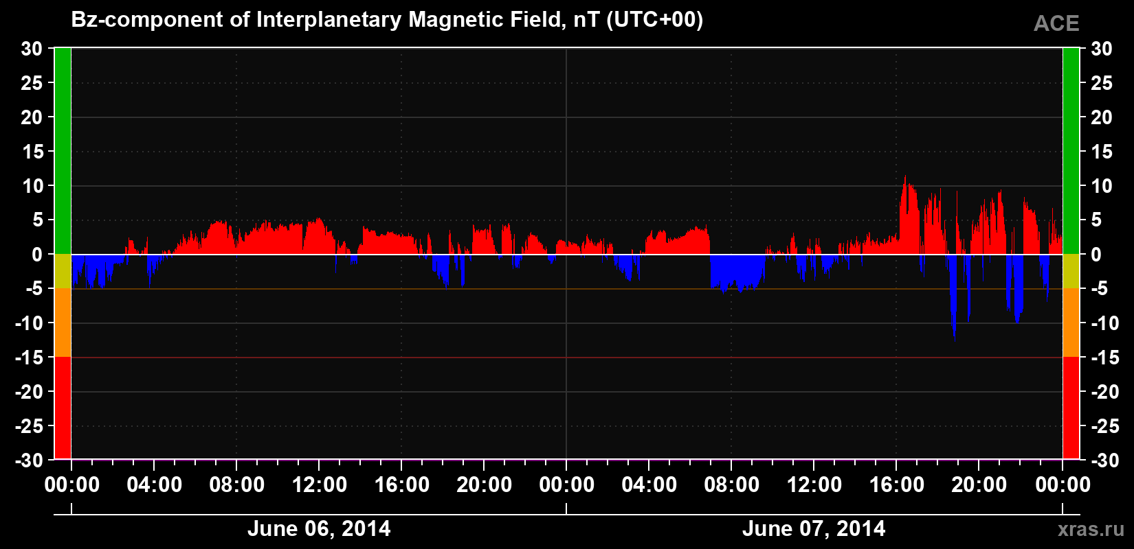 The Bz component of the solar wind magnetic field