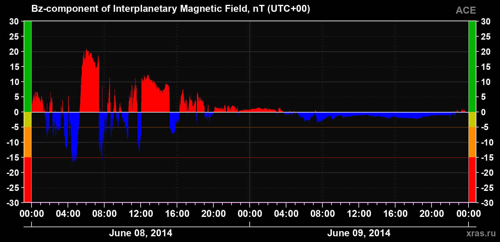 The Bz component of the solar wind magnetic field
