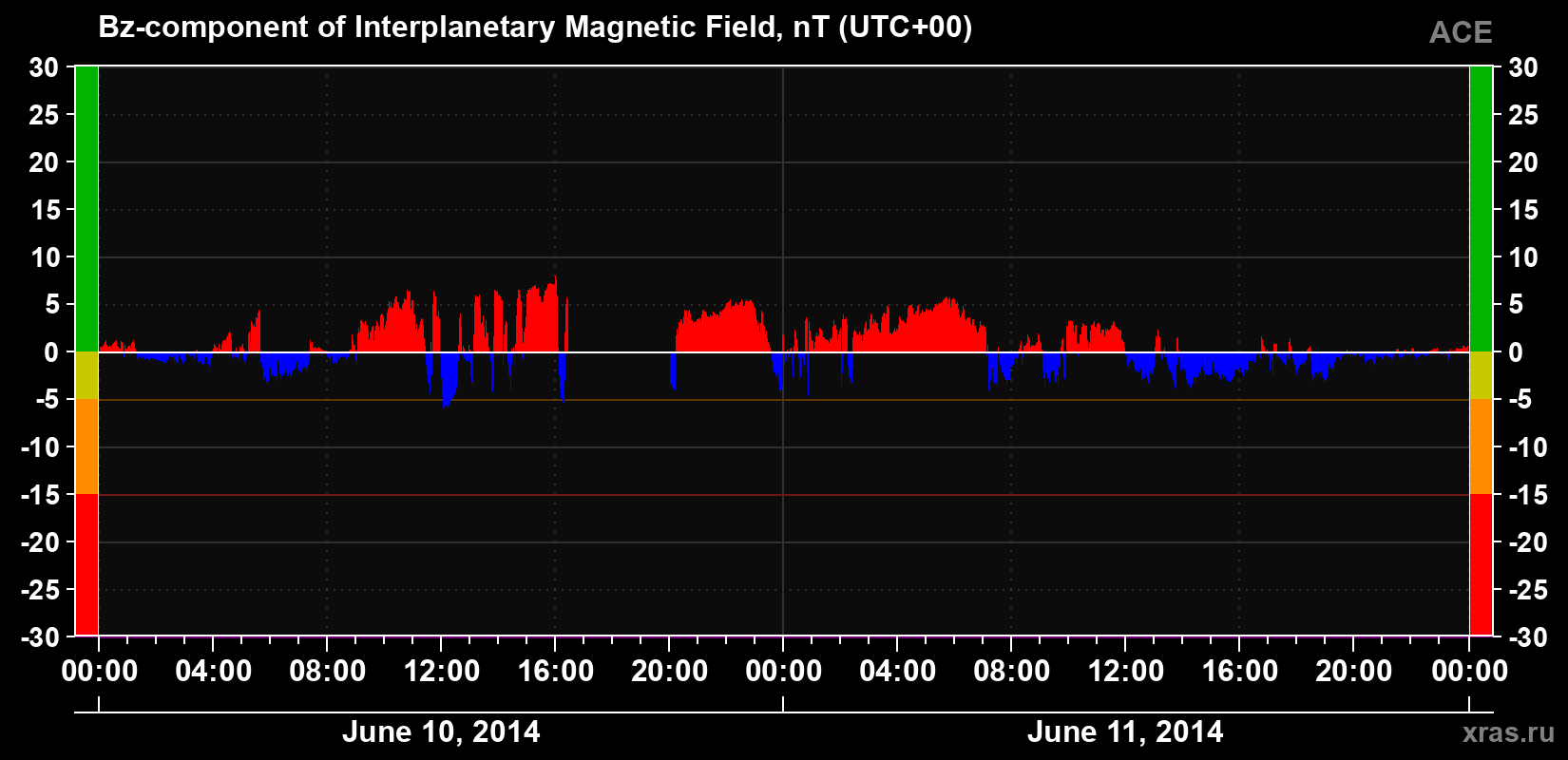 The Bz component of the solar wind magnetic field