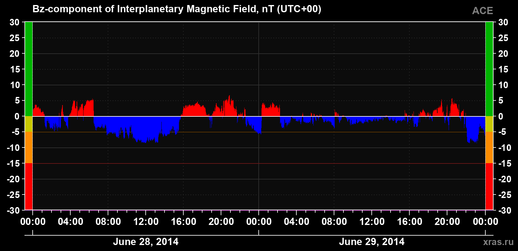 The Bz component of the solar wind magnetic field