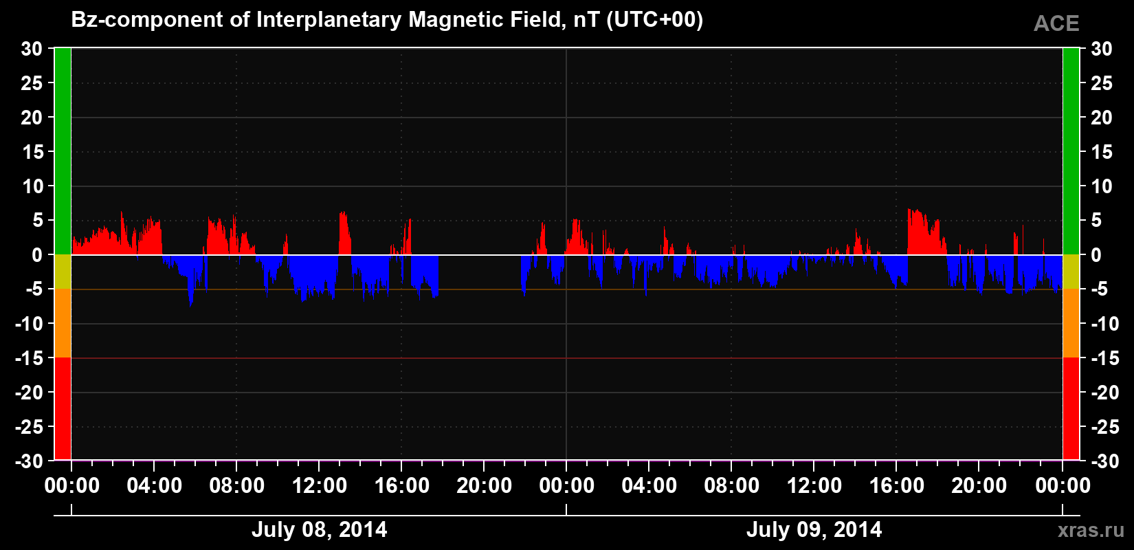 The Bz component of the solar wind magnetic field
