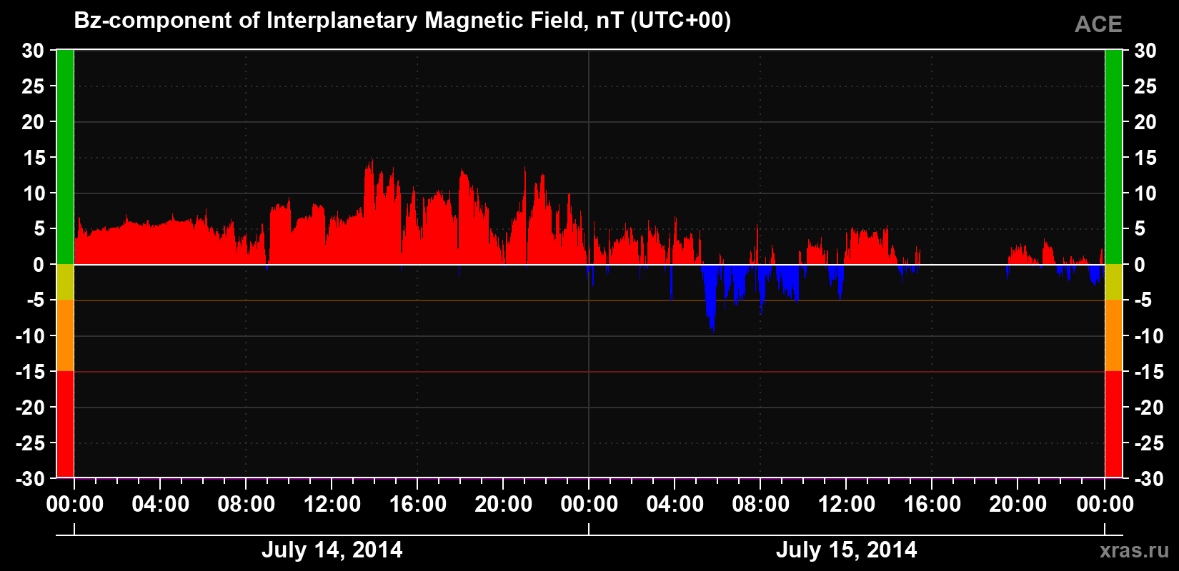 The Bz component of the solar wind magnetic field