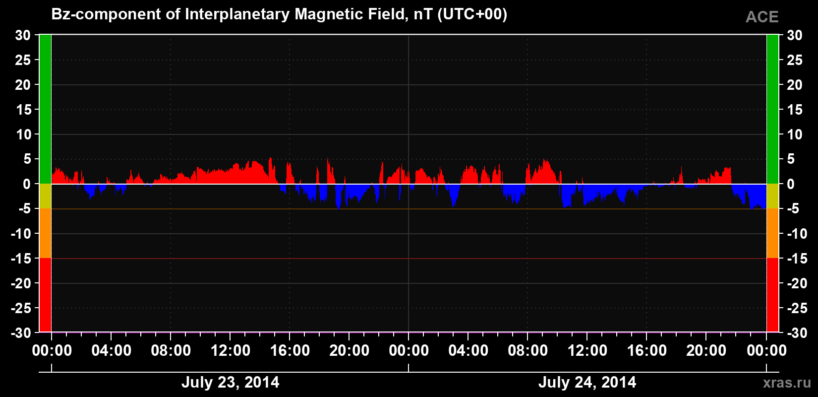 The Bz component of the solar wind magnetic field