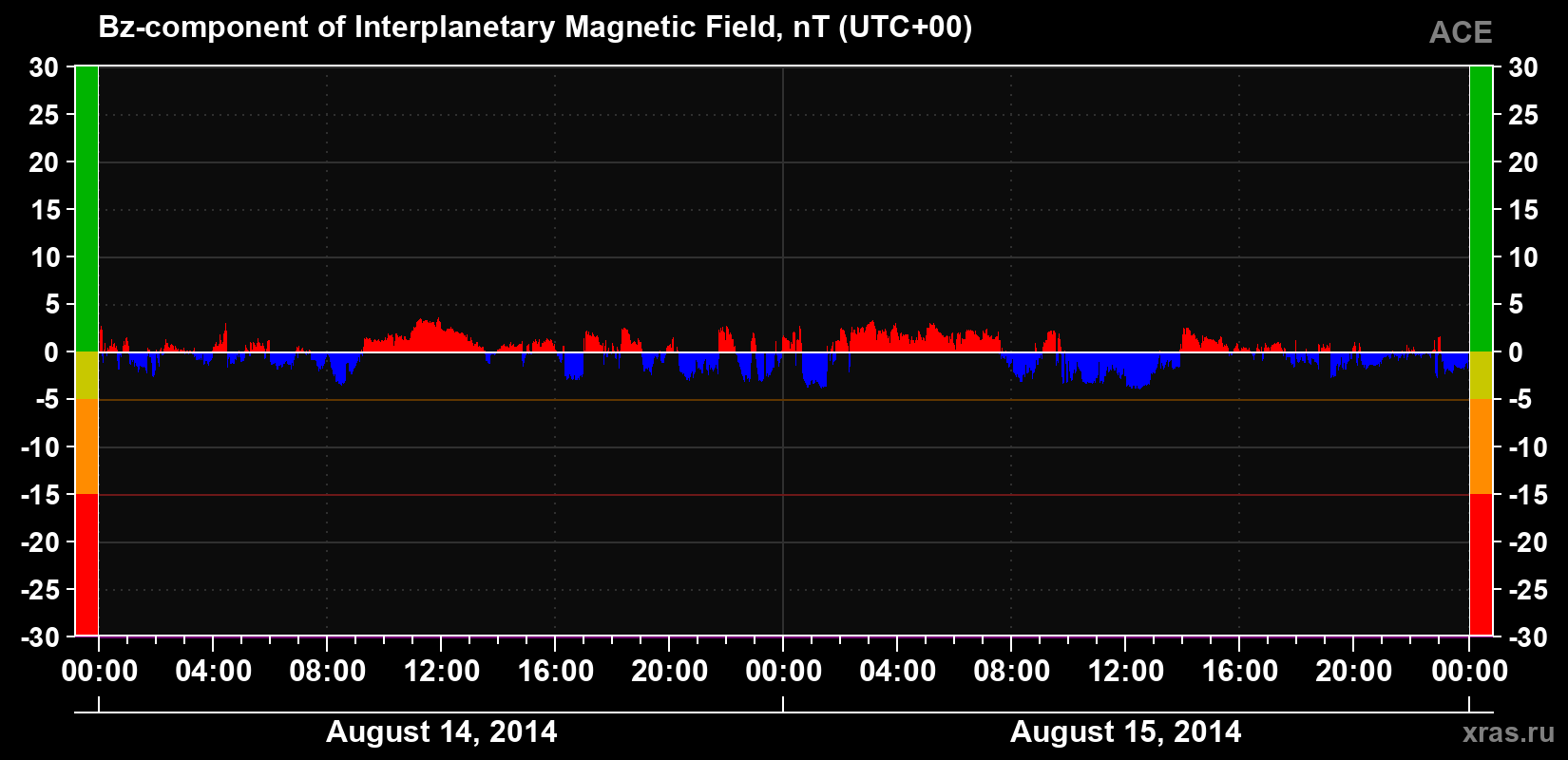 The Bz component of the solar wind magnetic field