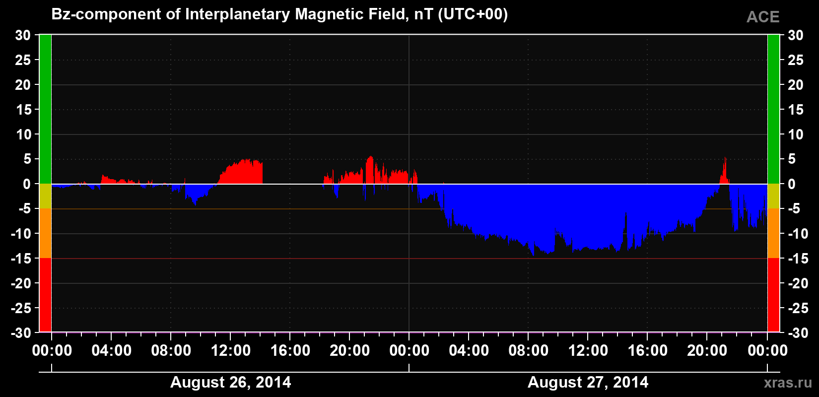 The Bz component of the solar wind magnetic field