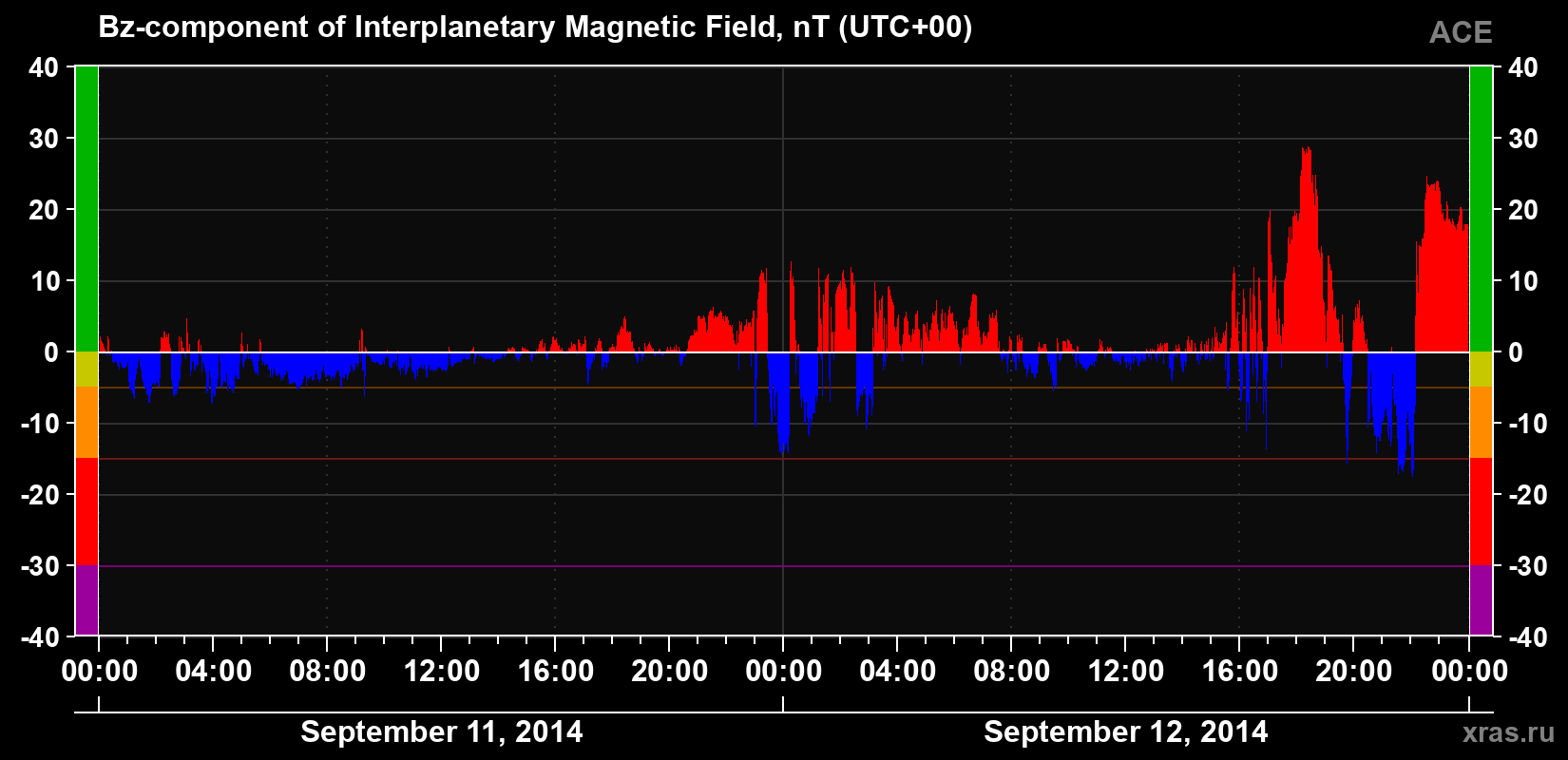 The Bz component of the solar wind magnetic field