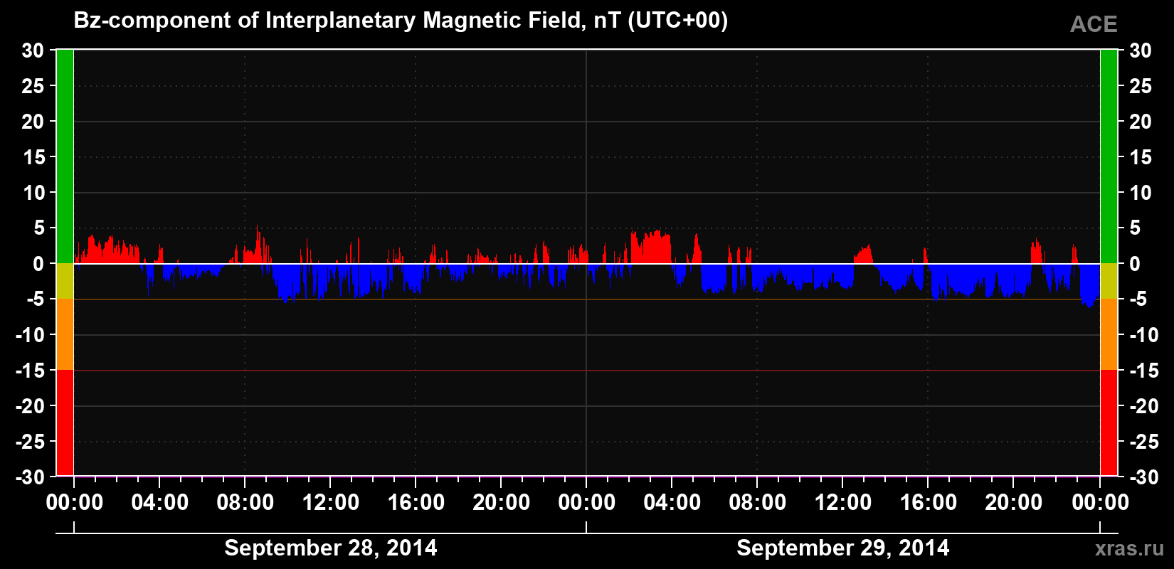 The Bz component of the solar wind magnetic field