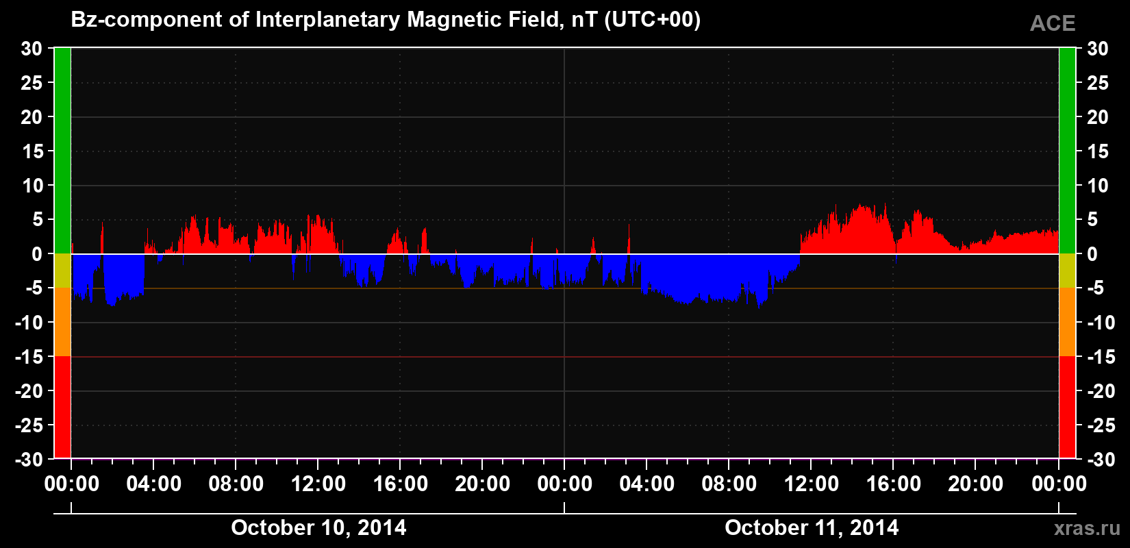 The Bz component of the solar wind magnetic field