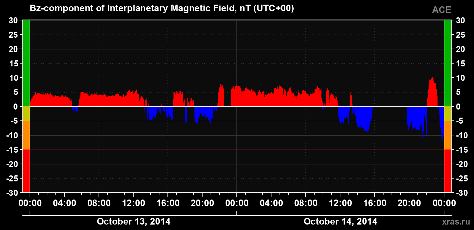 The Bz component of the solar wind magnetic field