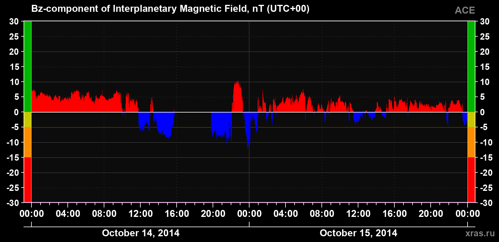 The Bz component of the solar wind magnetic field