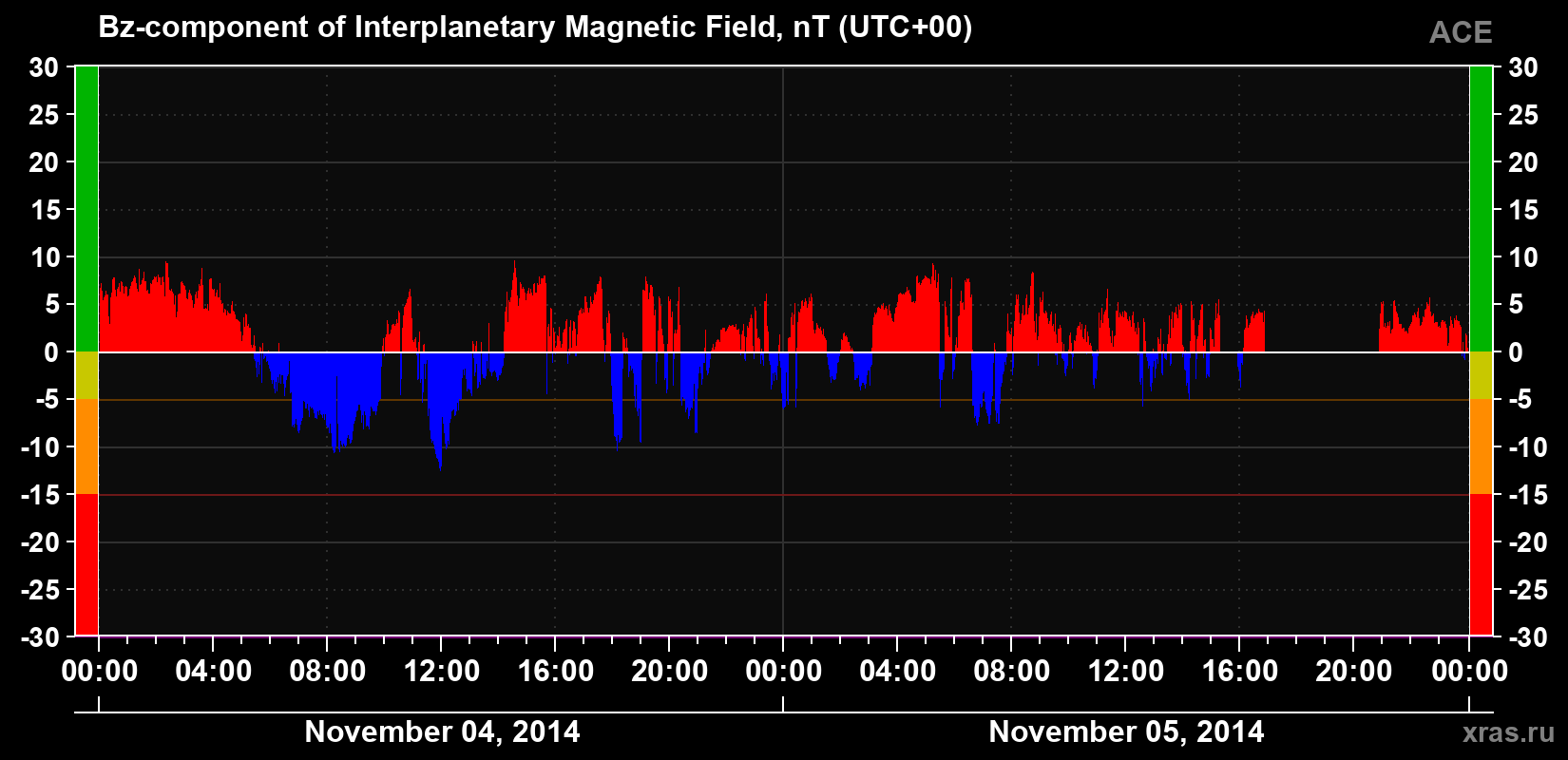 The Bz component of the solar wind magnetic field