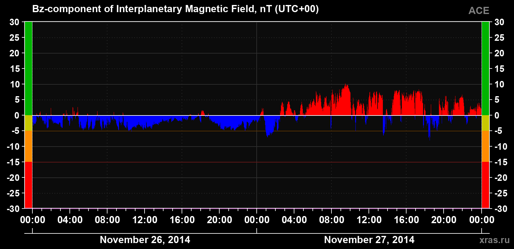 The Bz component of the solar wind magnetic field