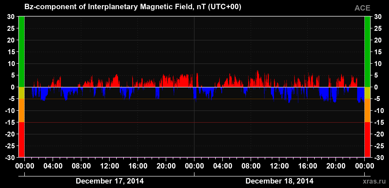 The Bz component of the solar wind magnetic field