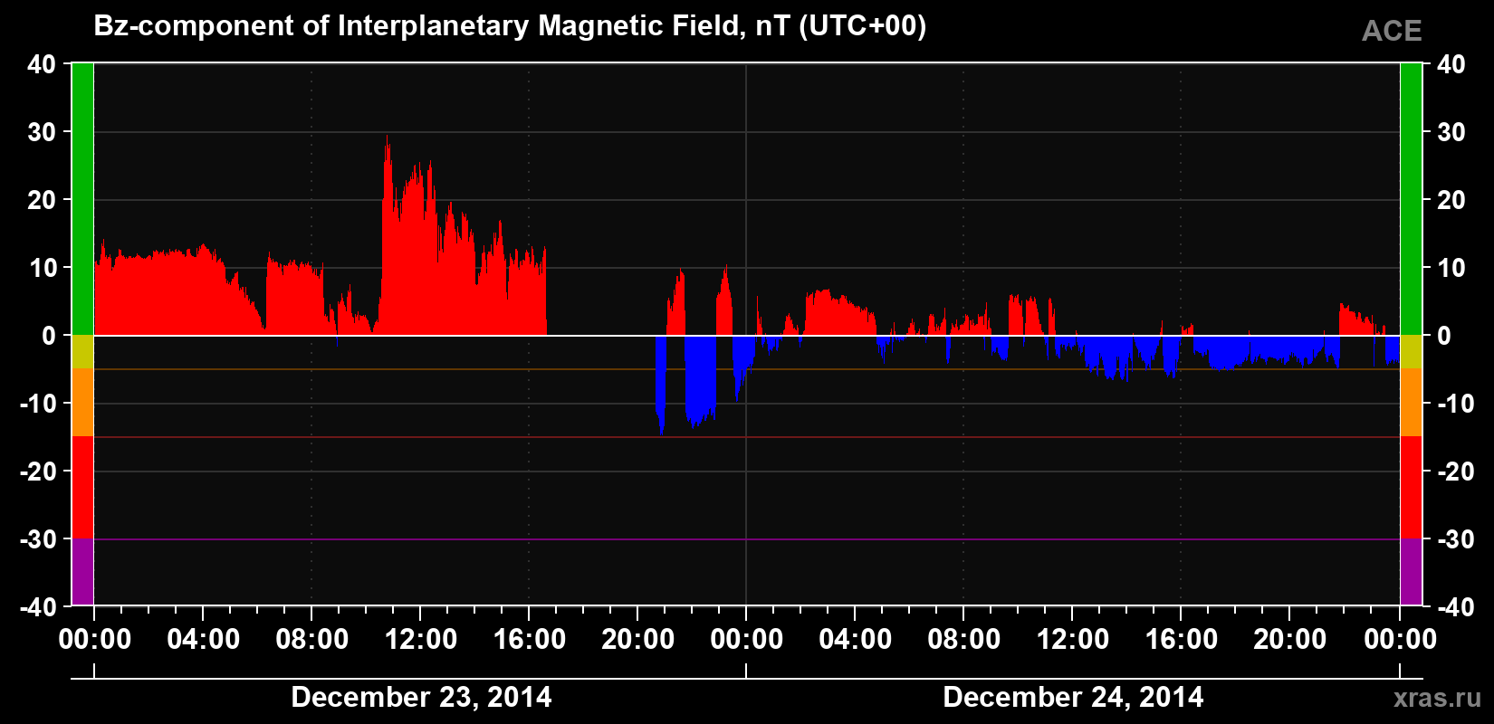 The Bz component of the solar wind magnetic field