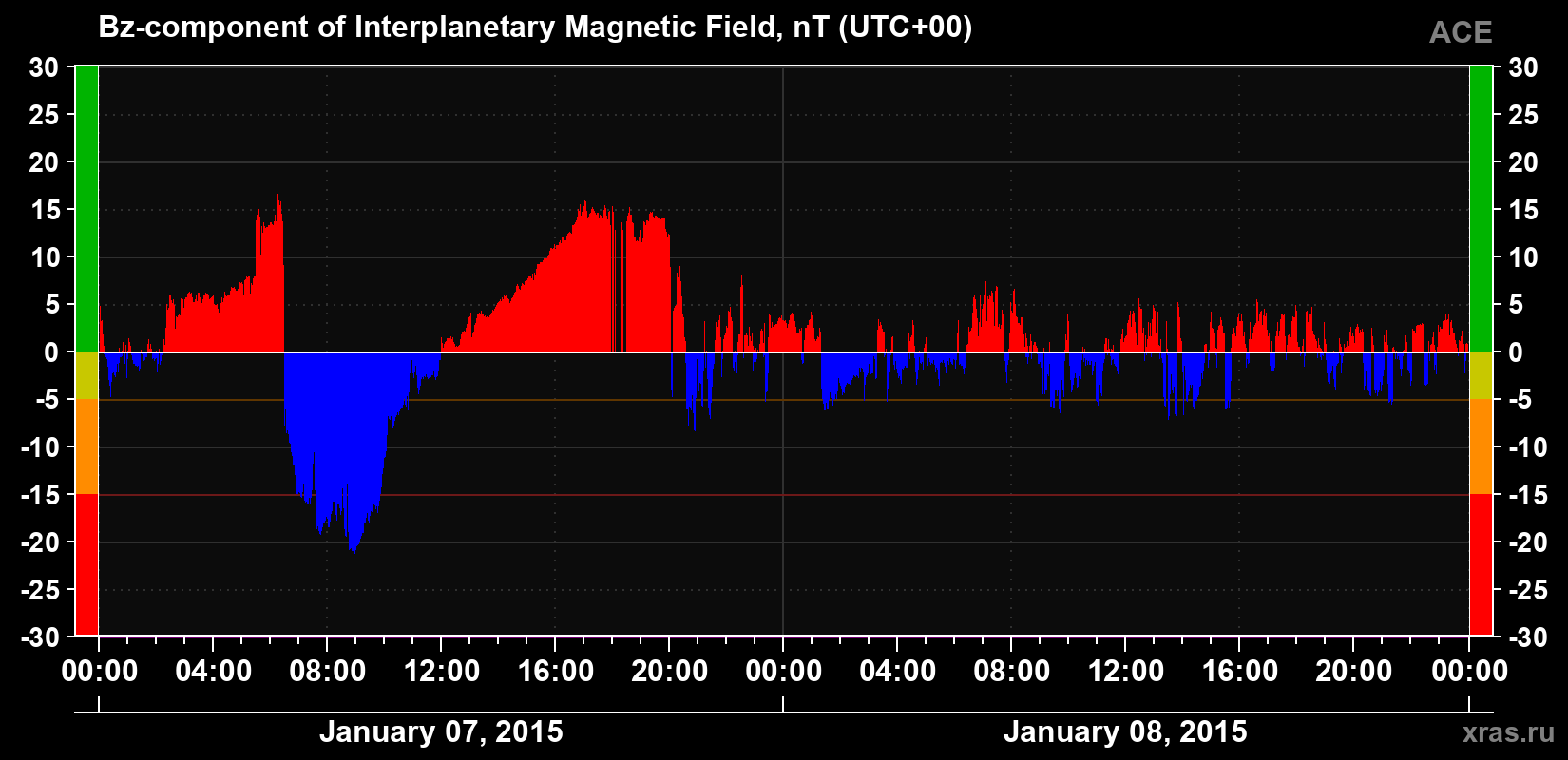 The Bz component of the solar wind magnetic field