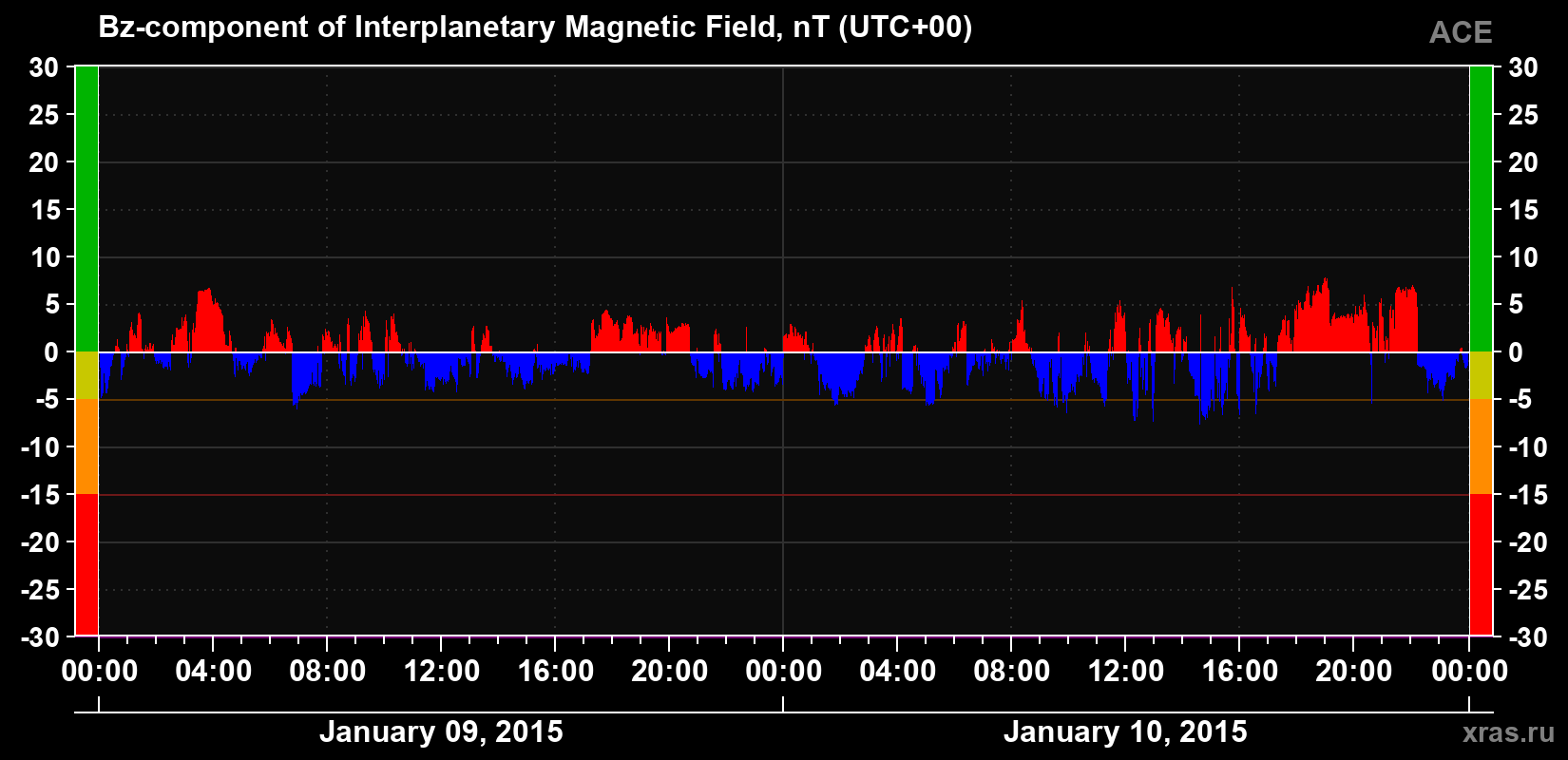 The Bz component of the solar wind magnetic field