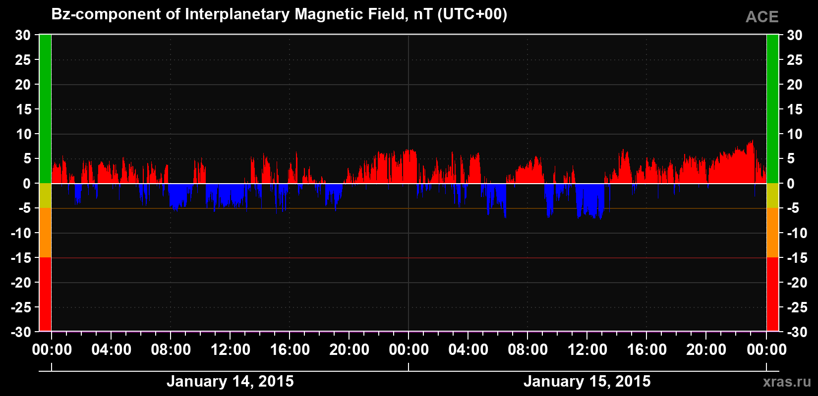 The Bz component of the solar wind magnetic field