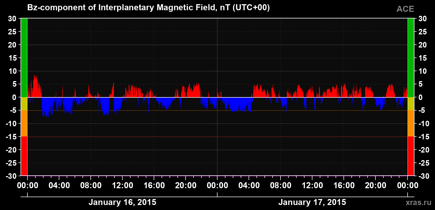 The Bz component of the solar wind magnetic field