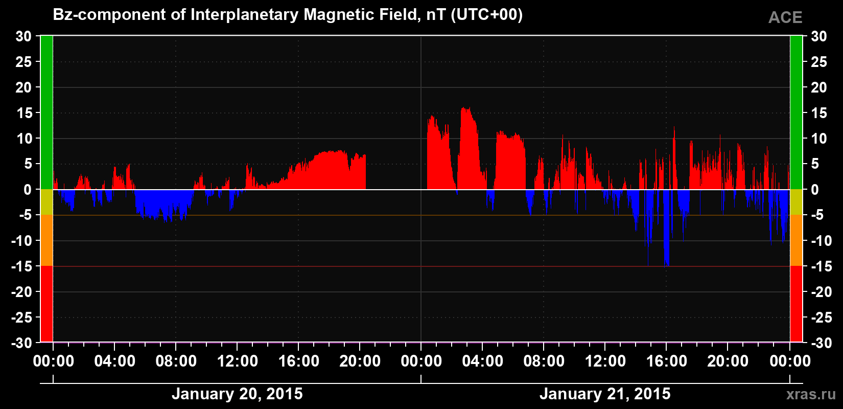 The Bz component of the solar wind magnetic field