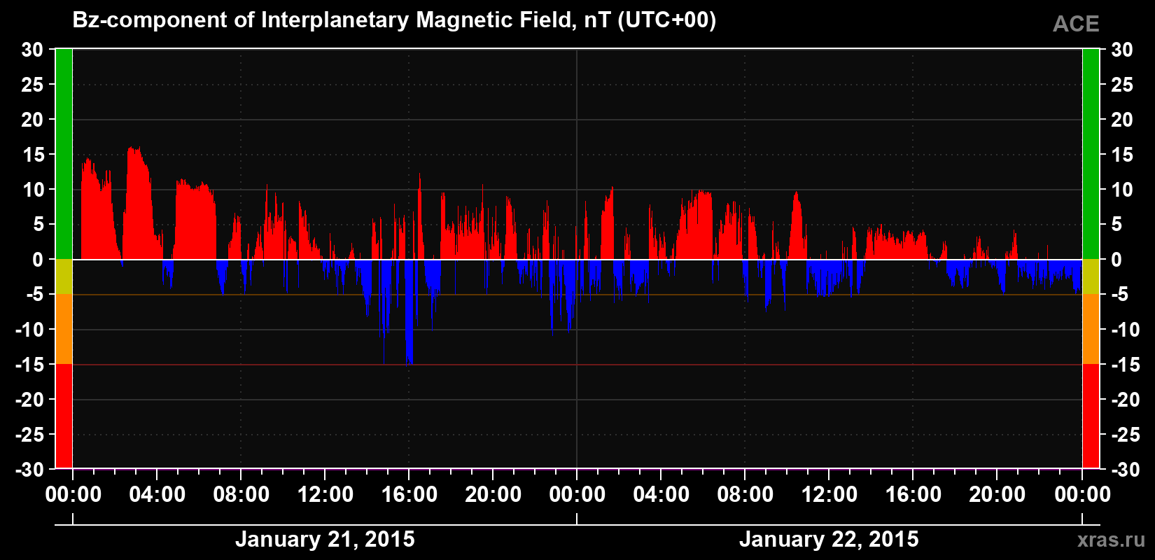 The Bz component of the solar wind magnetic field