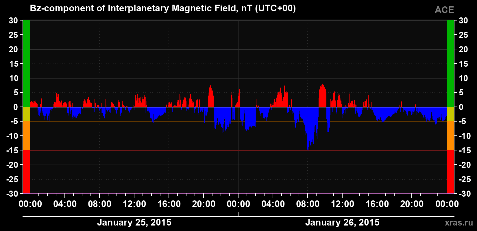 The Bz component of the solar wind magnetic field
