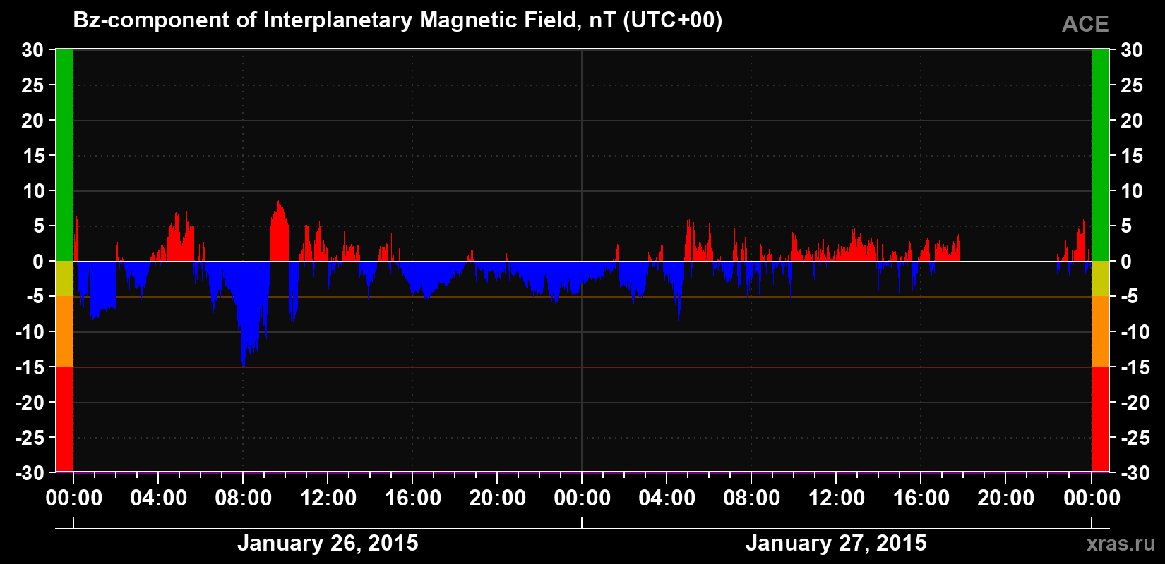 The Bz component of the solar wind magnetic field