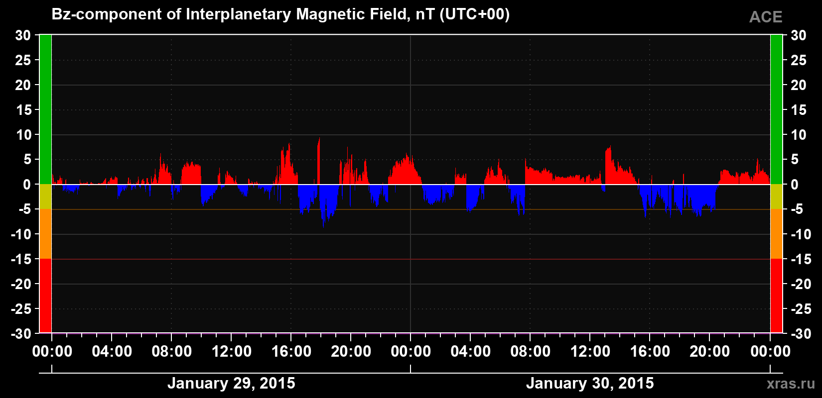The Bz component of the solar wind magnetic field