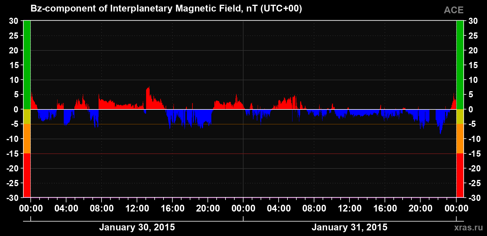 The Bz component of the solar wind magnetic field
