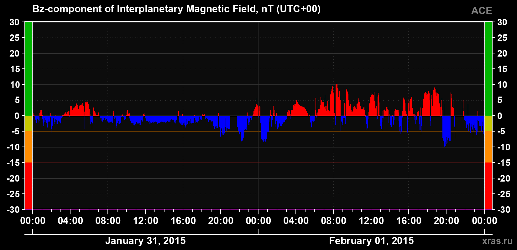 The Bz component of the solar wind magnetic field