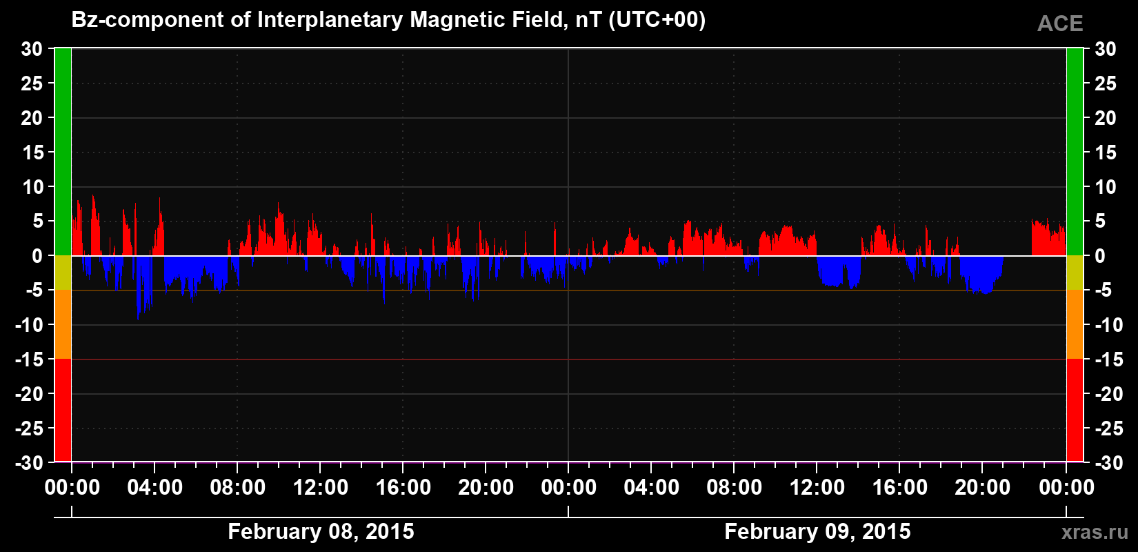 The Bz component of the solar wind magnetic field