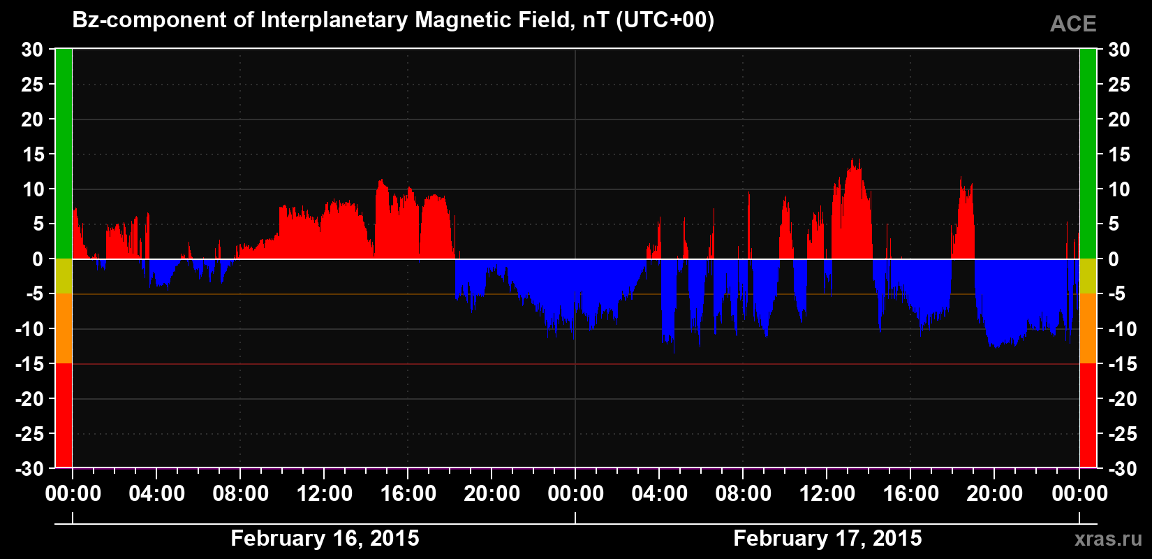 The Bz component of the solar wind magnetic field