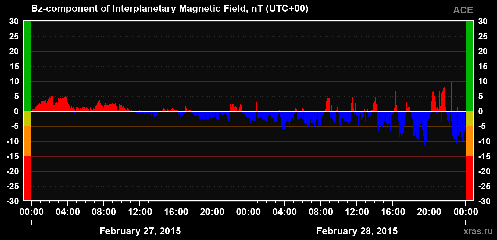 The Bz component of the solar wind magnetic field