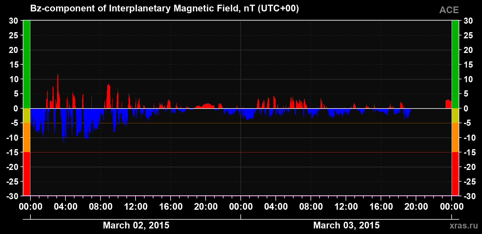 The Bz component of the solar wind magnetic field