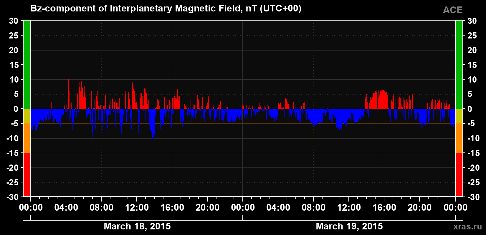The Bz component of the solar wind magnetic field
