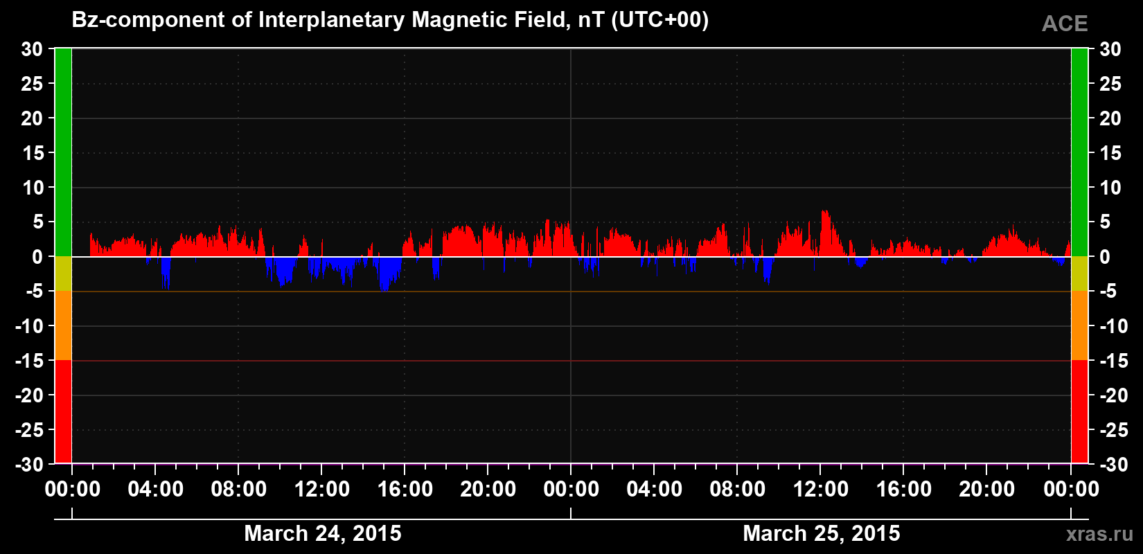 The Bz component of the solar wind magnetic field