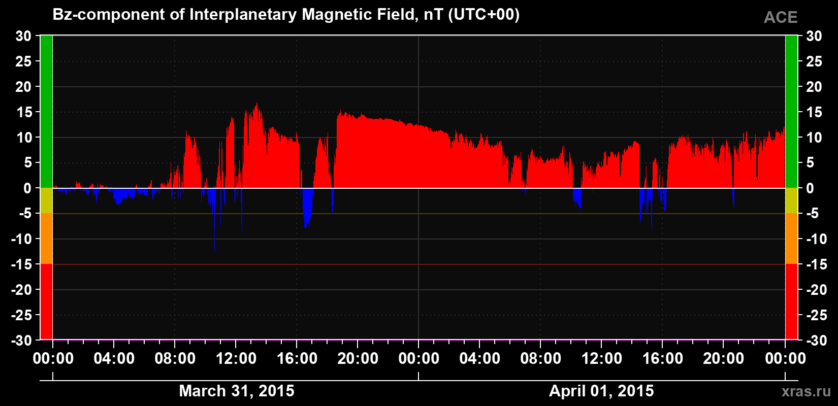 The Bz component of the solar wind magnetic field