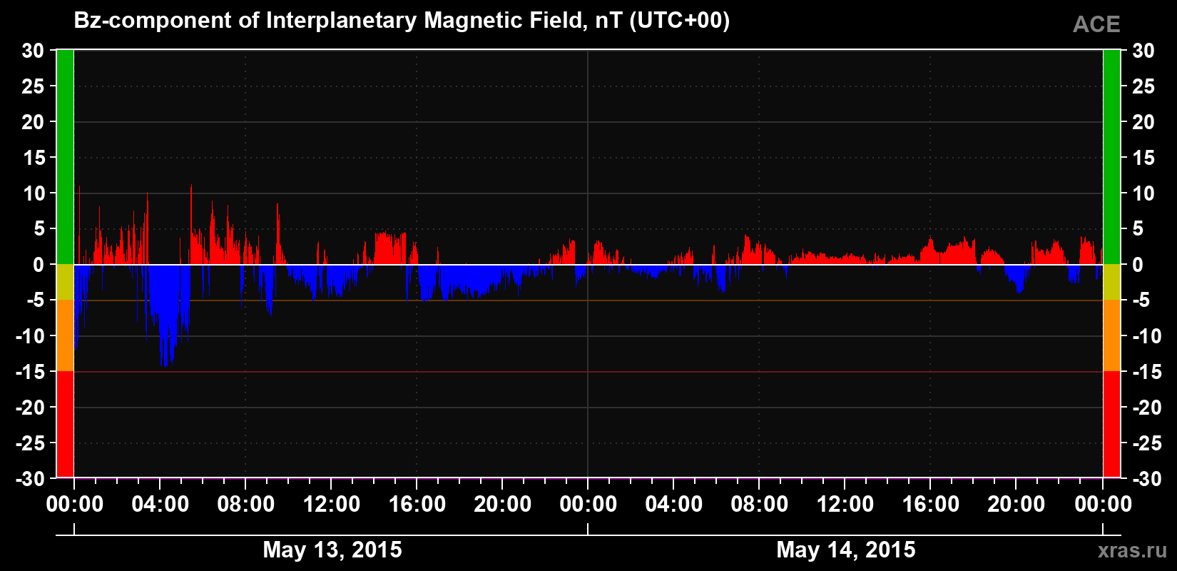 The Bz component of the solar wind magnetic field