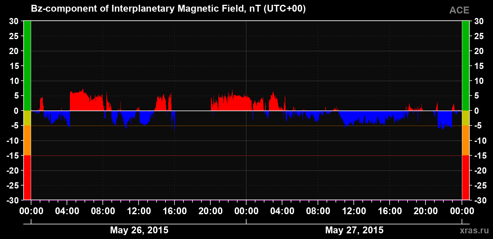 The Bz component of the solar wind magnetic field