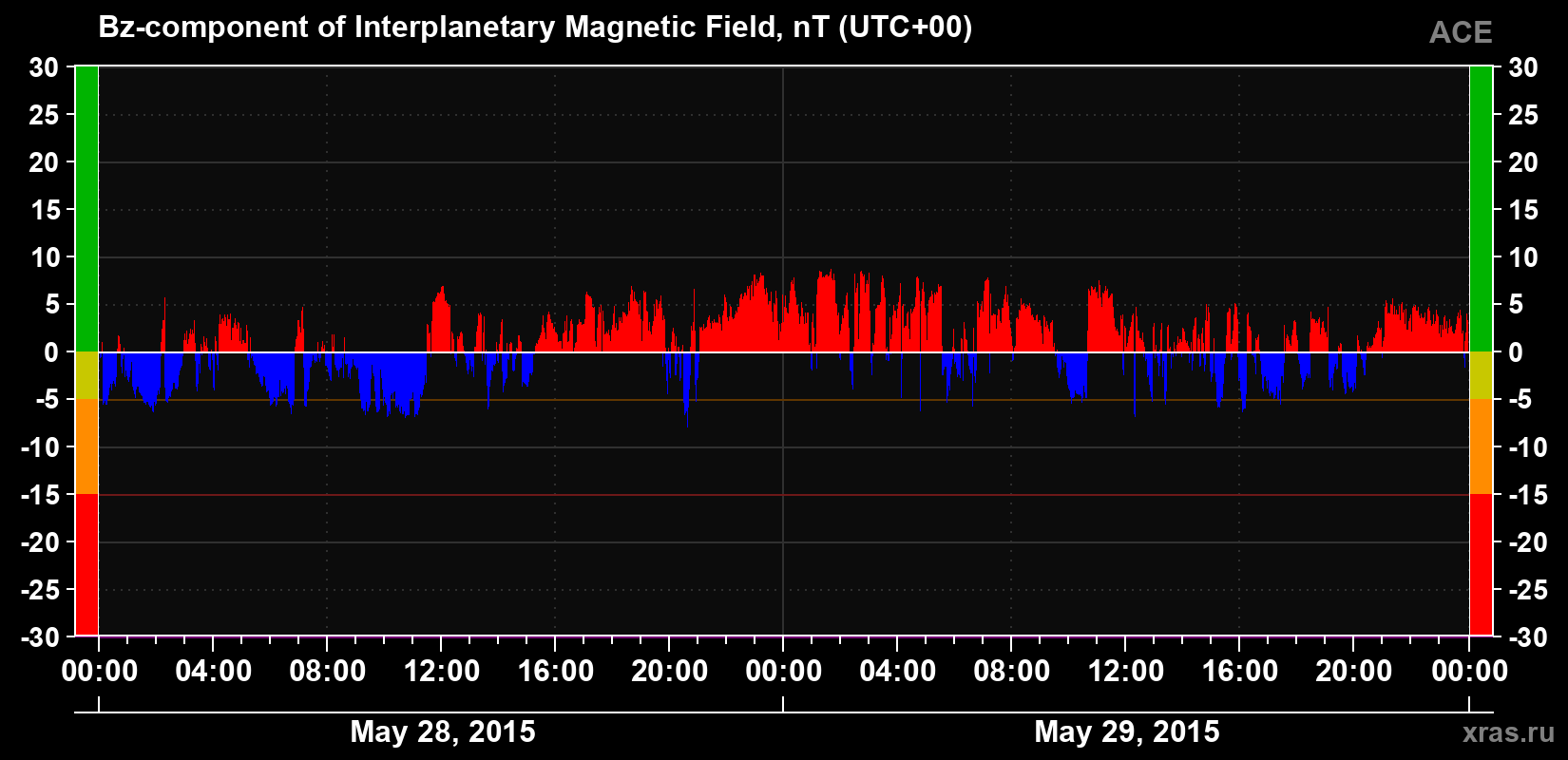 The Bz component of the solar wind magnetic field