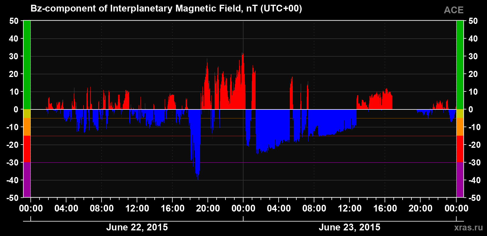 The Bz component of the solar wind magnetic field