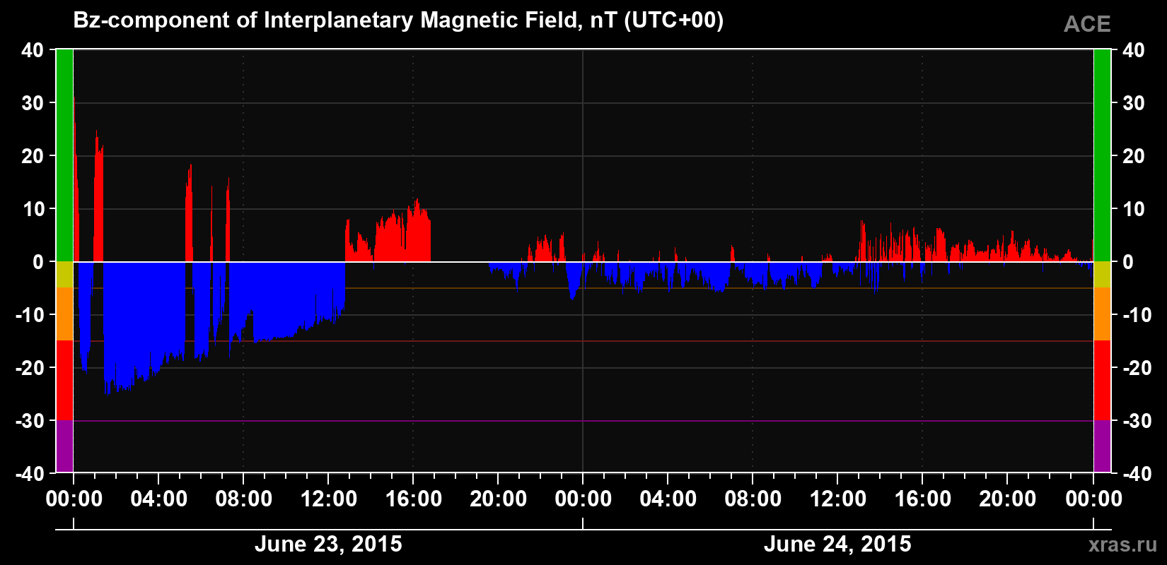 The Bz component of the solar wind magnetic field