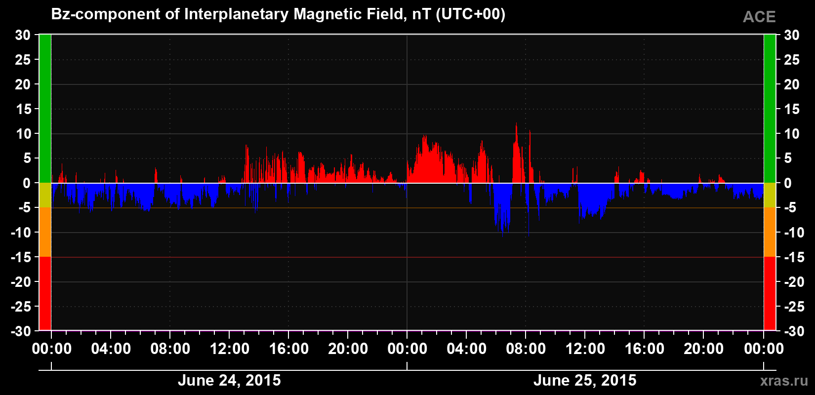 The Bz component of the solar wind magnetic field