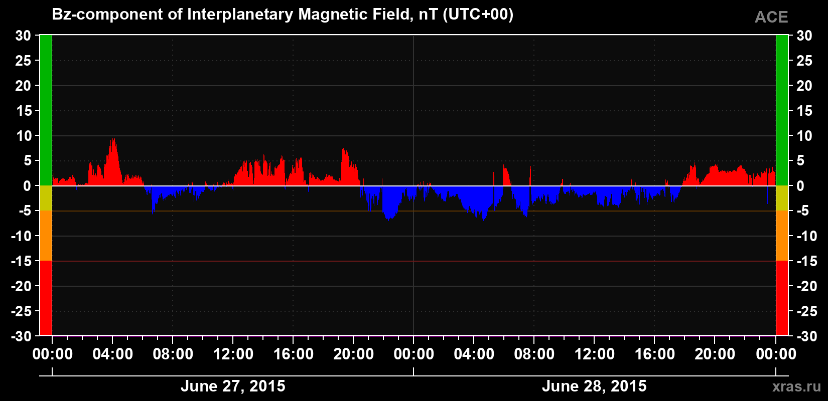 The Bz component of the solar wind magnetic field