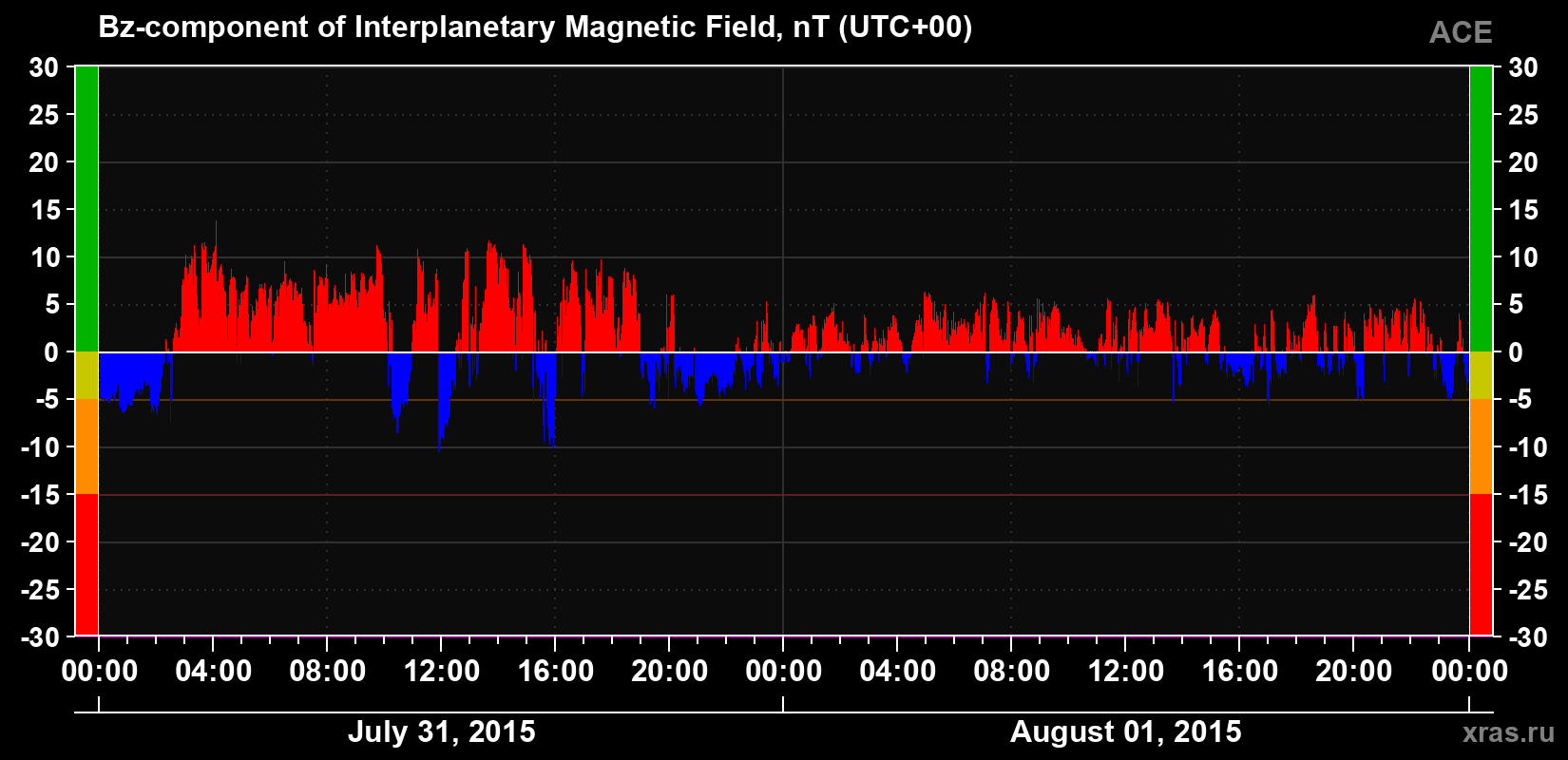 The Bz component of the solar wind magnetic field