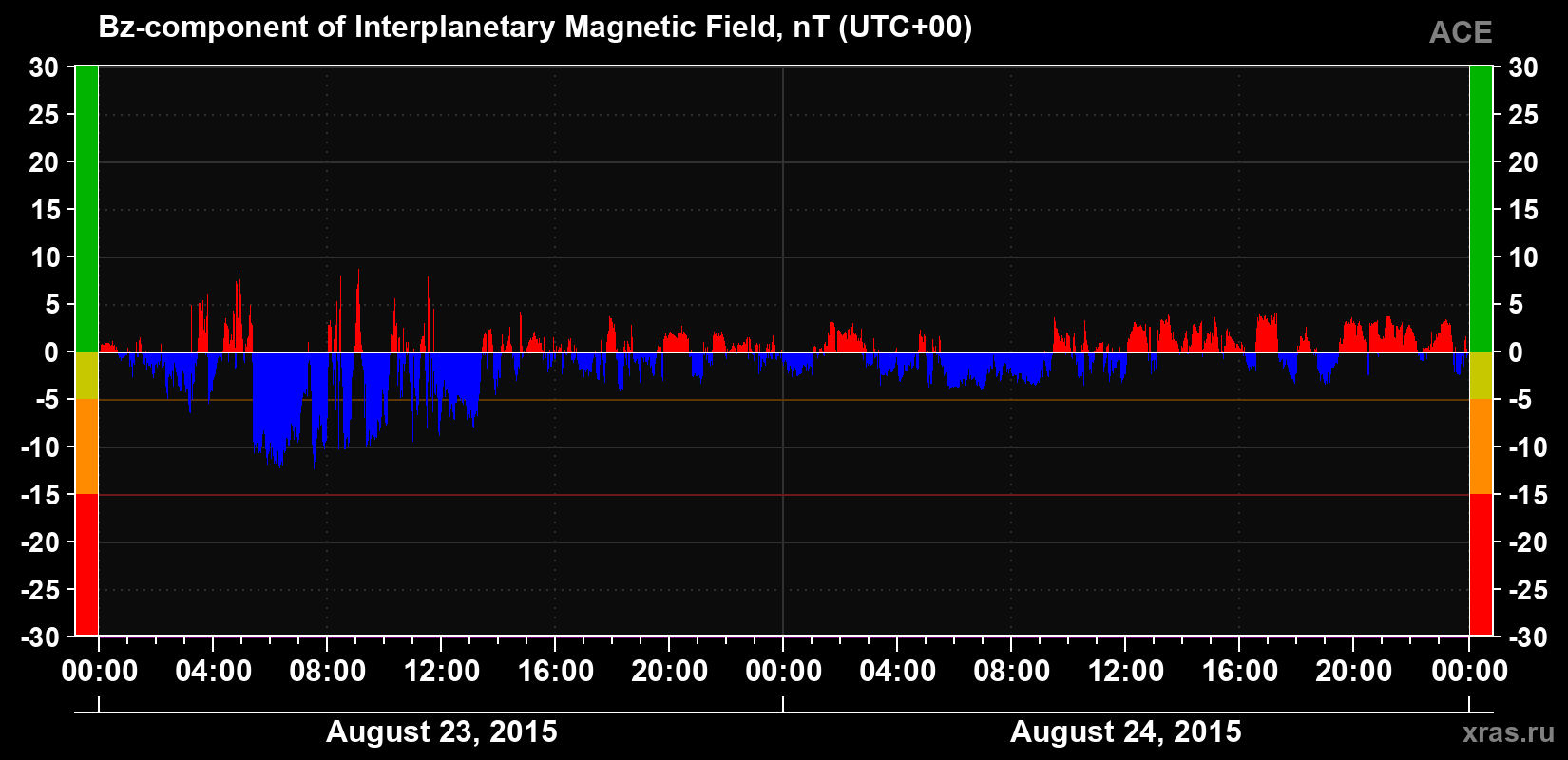 The Bz component of the solar wind magnetic field