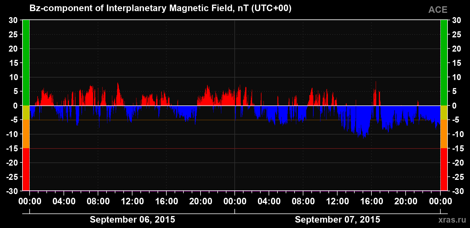 The Bz component of the solar wind magnetic field