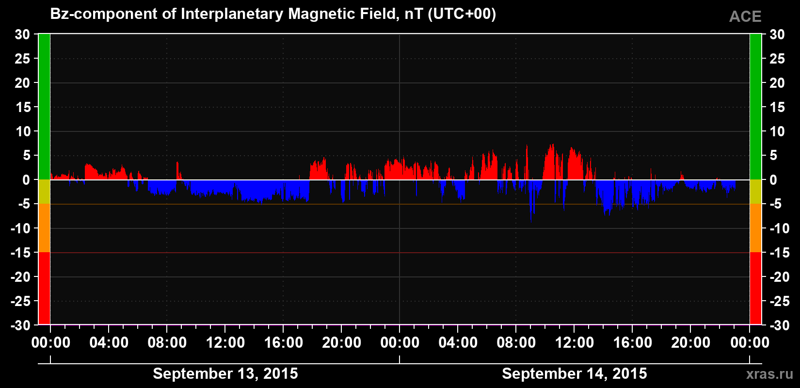 The Bz component of the solar wind magnetic field