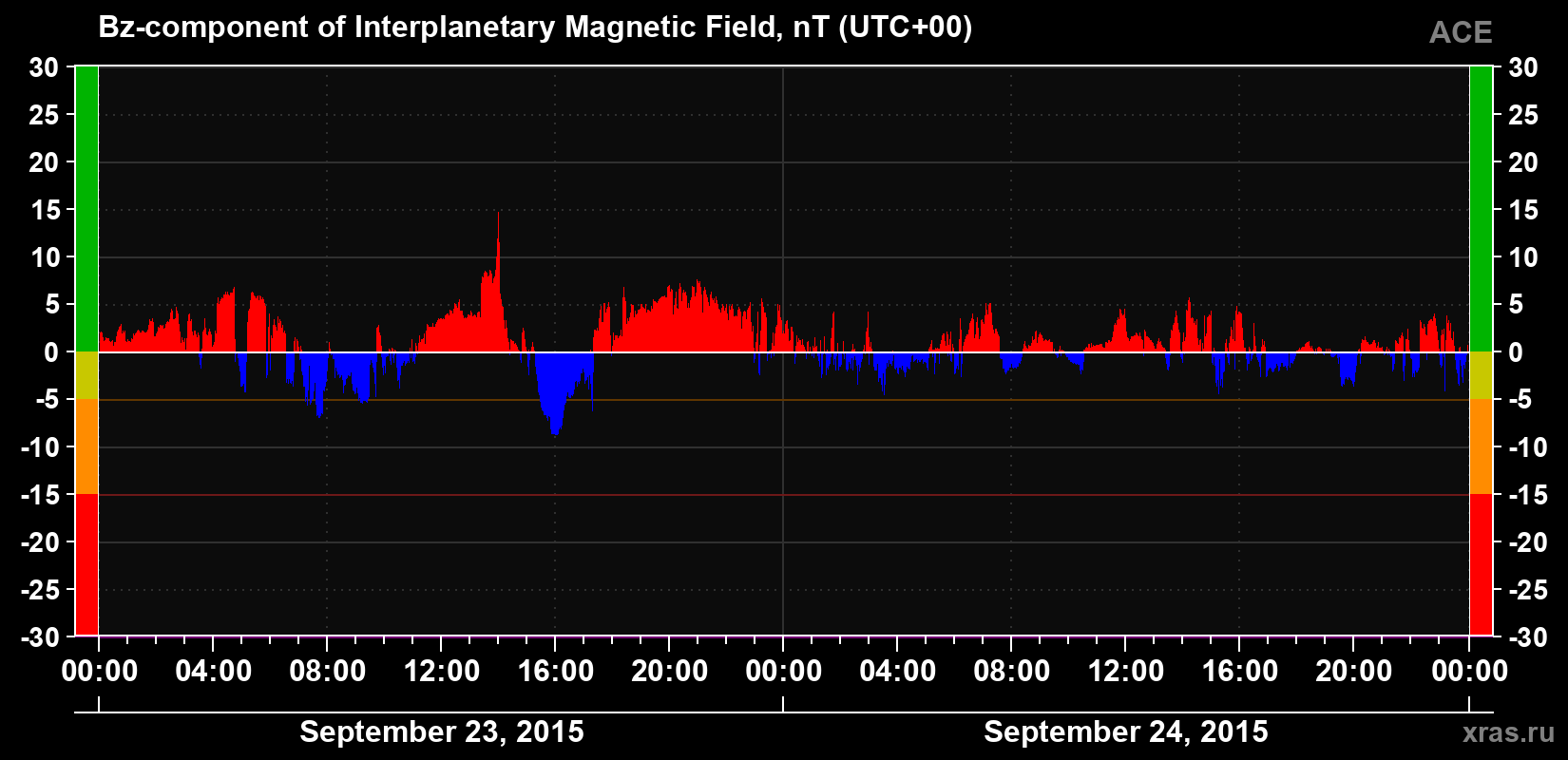 The Bz component of the solar wind magnetic field