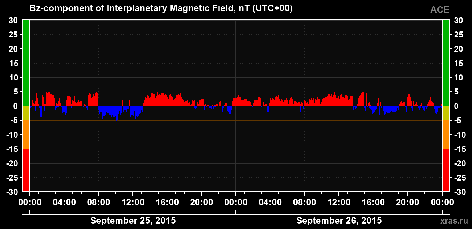 The Bz component of the solar wind magnetic field